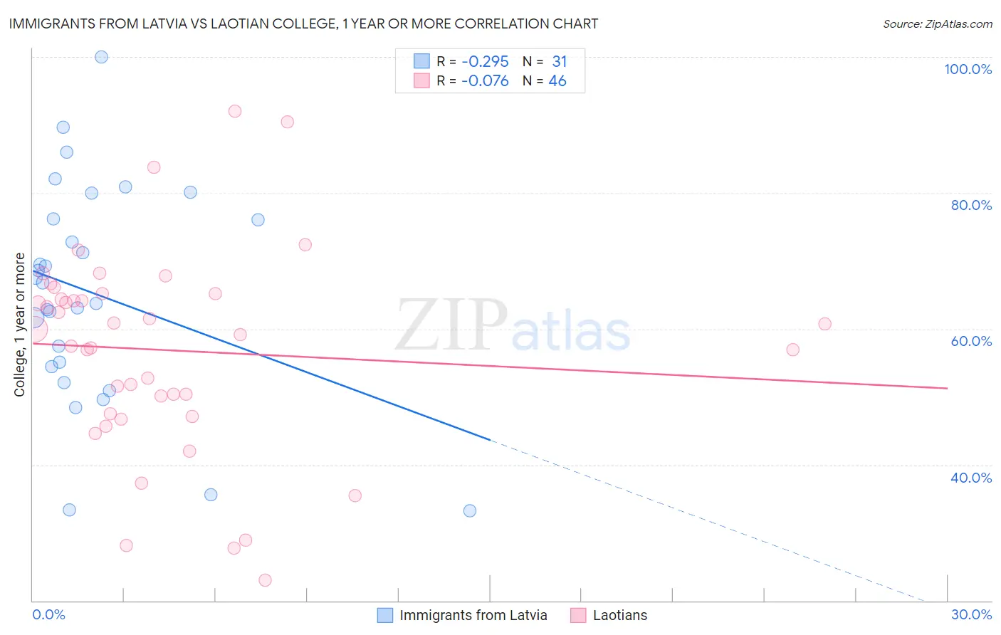Immigrants from Latvia vs Laotian College, 1 year or more