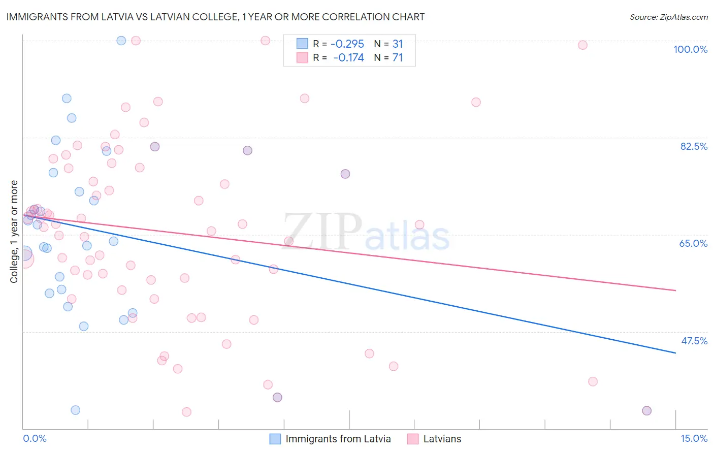 Immigrants from Latvia vs Latvian College, 1 year or more
