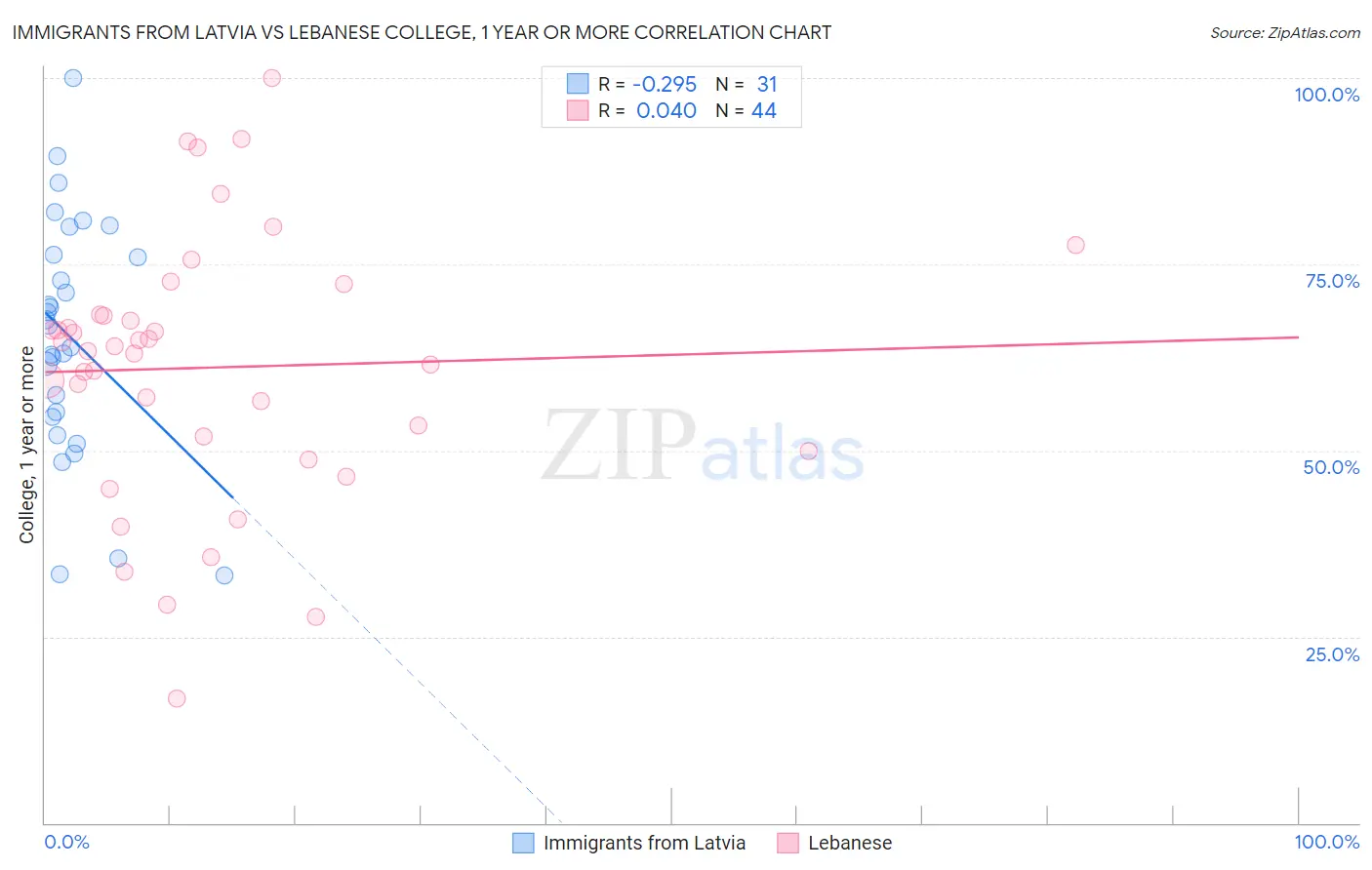 Immigrants from Latvia vs Lebanese College, 1 year or more