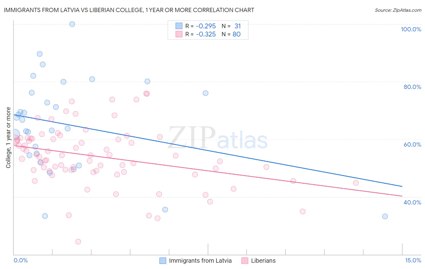 Immigrants from Latvia vs Liberian College, 1 year or more
