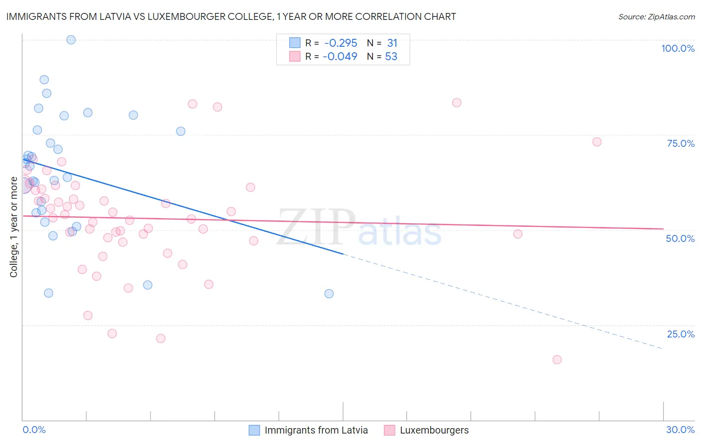 Immigrants from Latvia vs Luxembourger College, 1 year or more