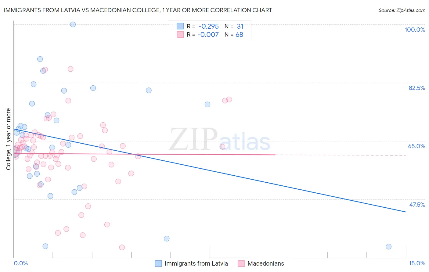 Immigrants from Latvia vs Macedonian College, 1 year or more
