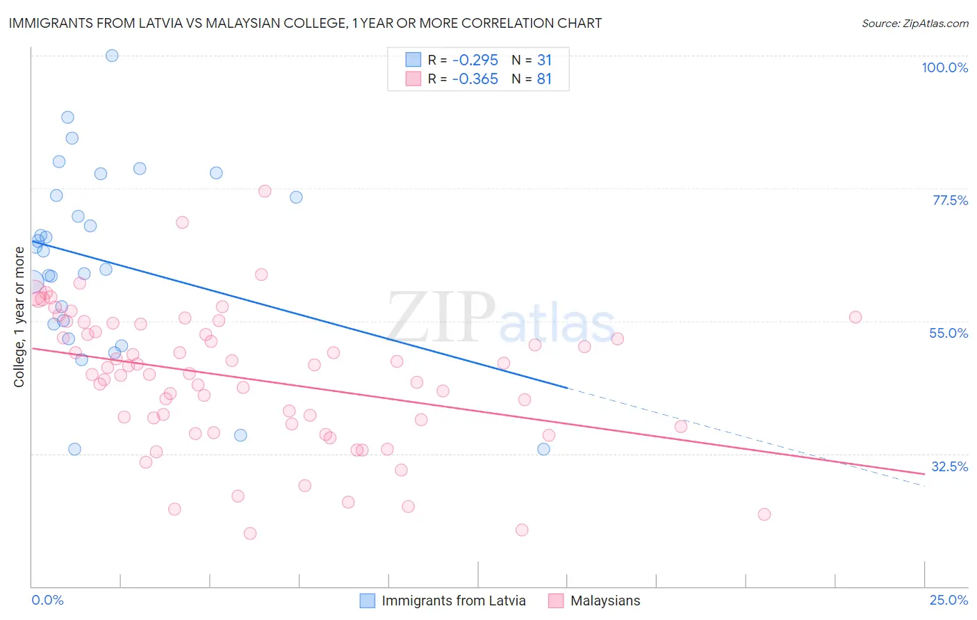 Immigrants from Latvia vs Malaysian College, 1 year or more