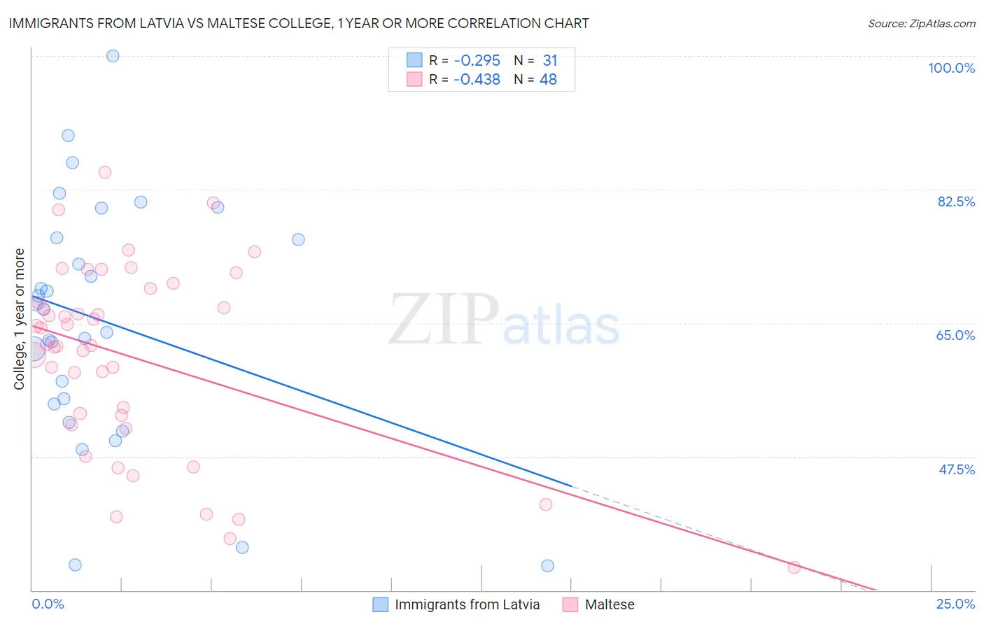 Immigrants from Latvia vs Maltese College, 1 year or more