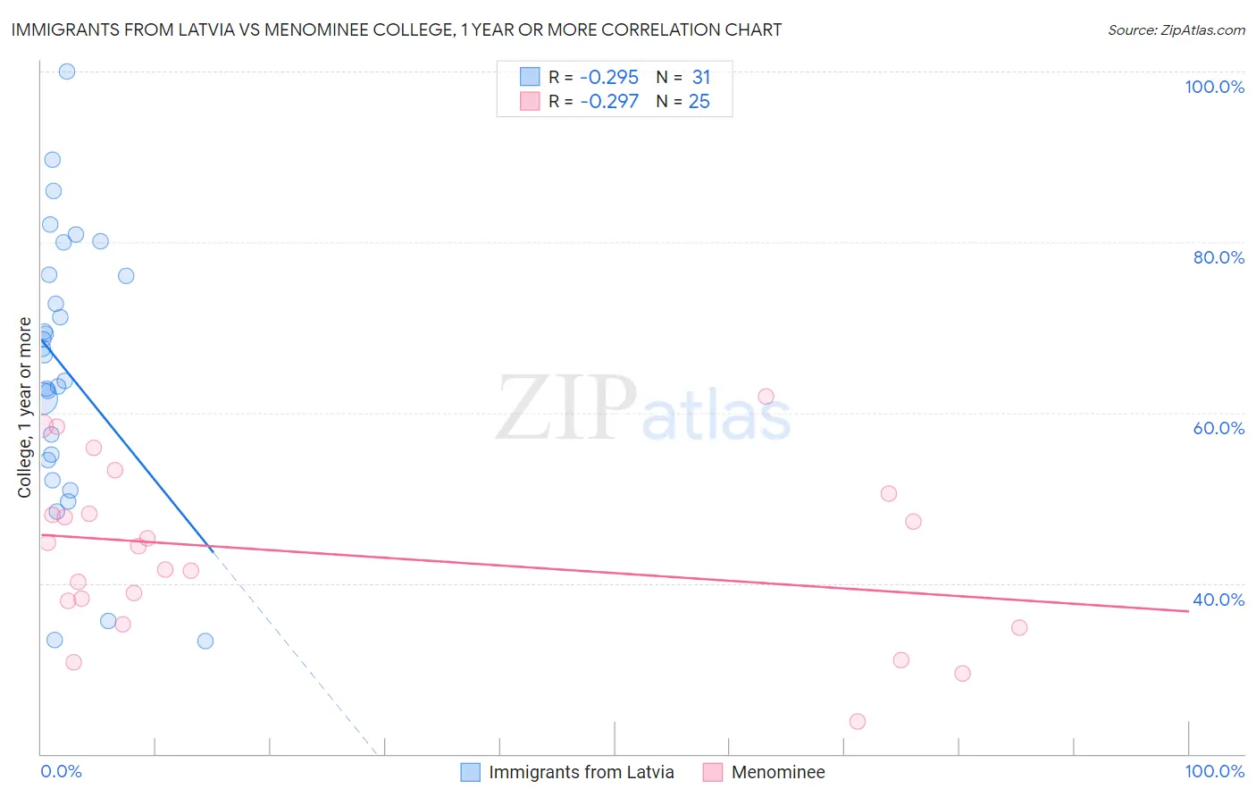 Immigrants from Latvia vs Menominee College, 1 year or more