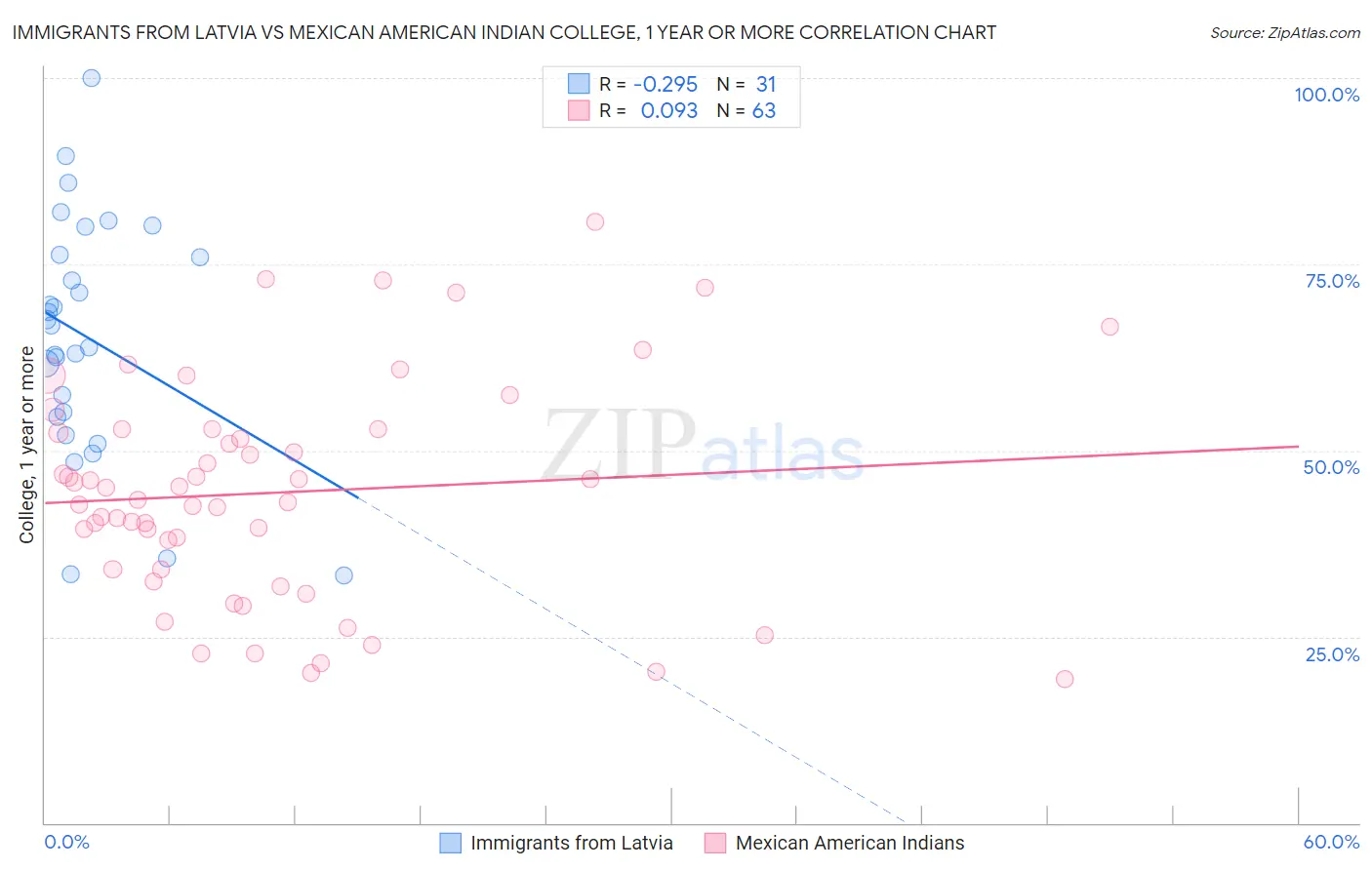 Immigrants from Latvia vs Mexican American Indian College, 1 year or more