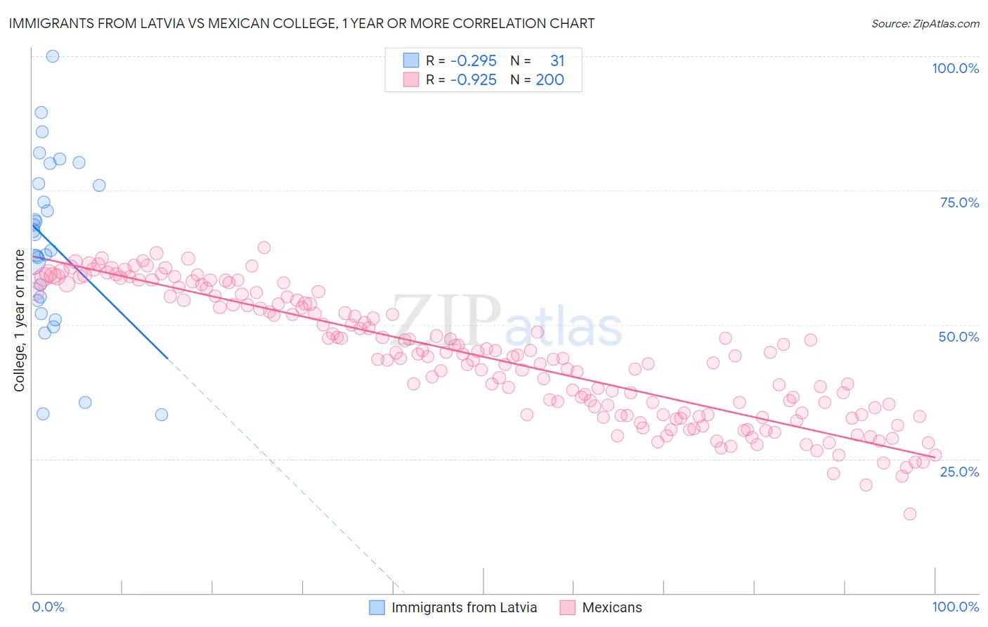 Immigrants from Latvia vs Mexican College, 1 year or more