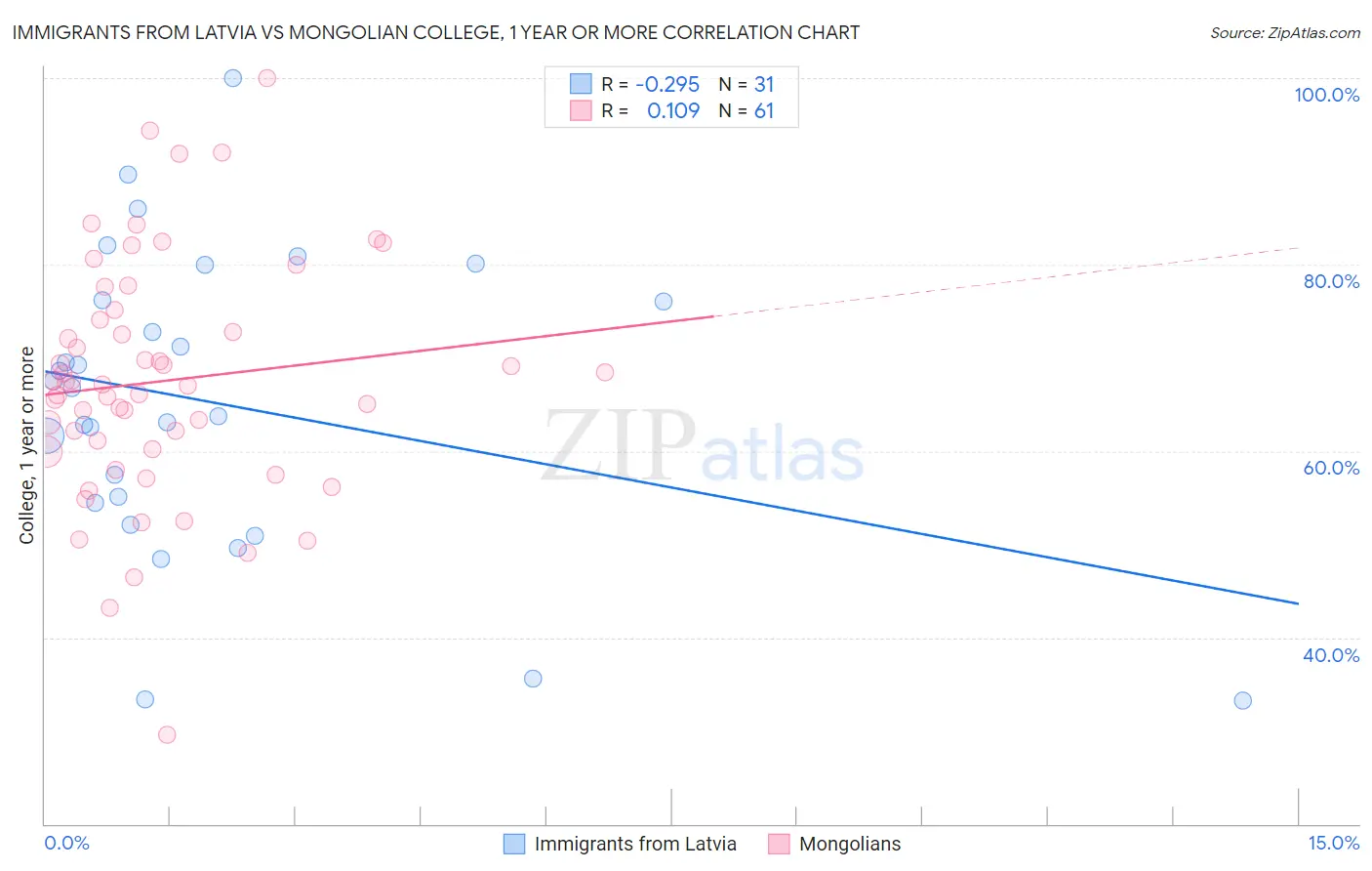 Immigrants from Latvia vs Mongolian College, 1 year or more