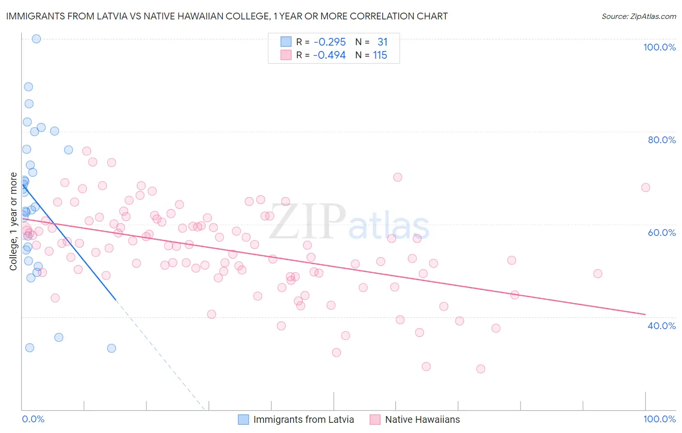 Immigrants from Latvia vs Native Hawaiian College, 1 year or more