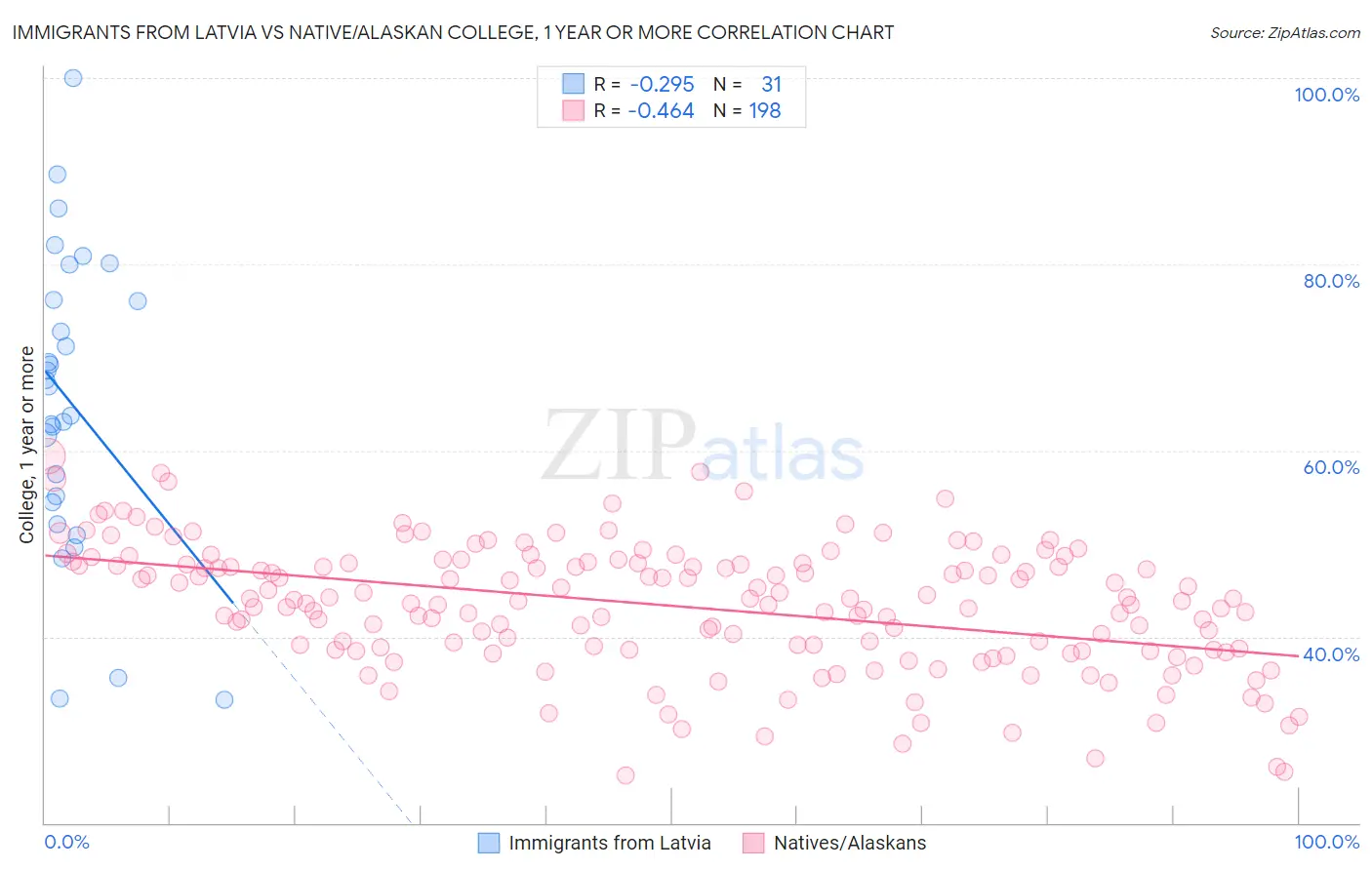 Immigrants from Latvia vs Native/Alaskan College, 1 year or more