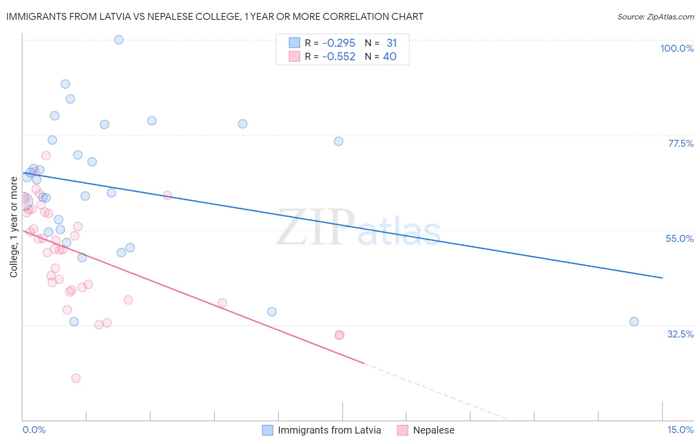 Immigrants from Latvia vs Nepalese College, 1 year or more