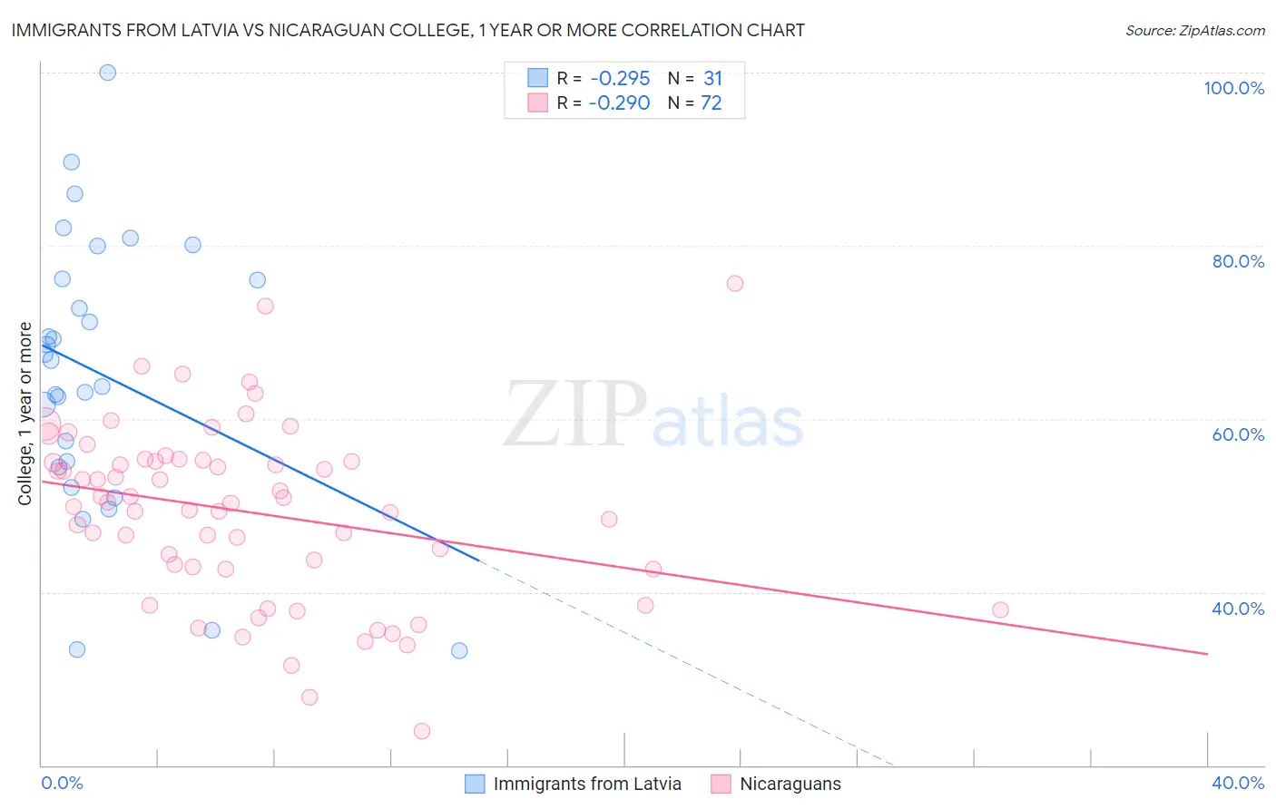 Immigrants from Latvia vs Nicaraguan College, 1 year or more