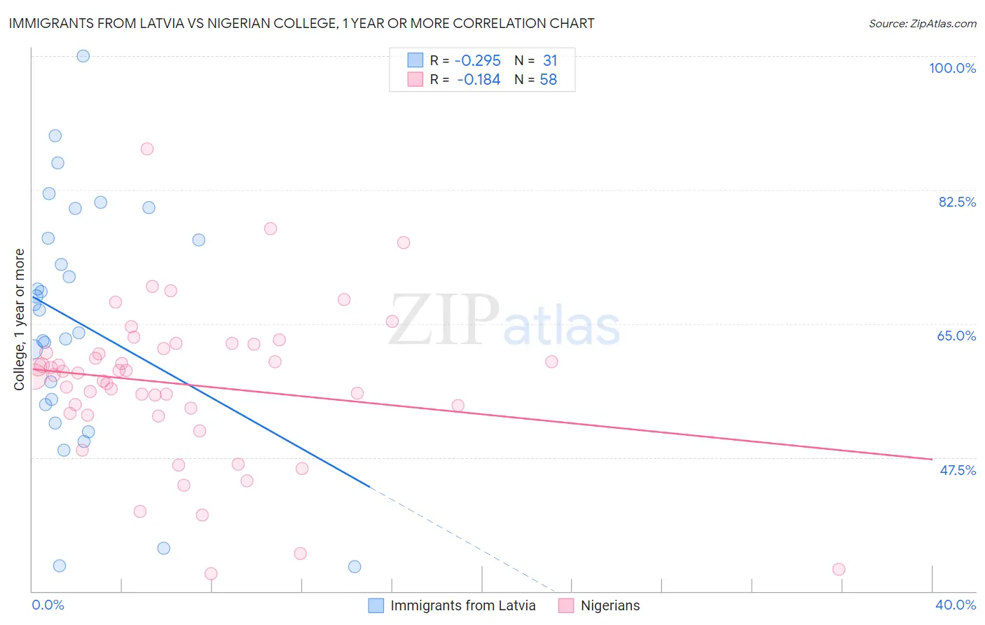 Immigrants from Latvia vs Nigerian College, 1 year or more