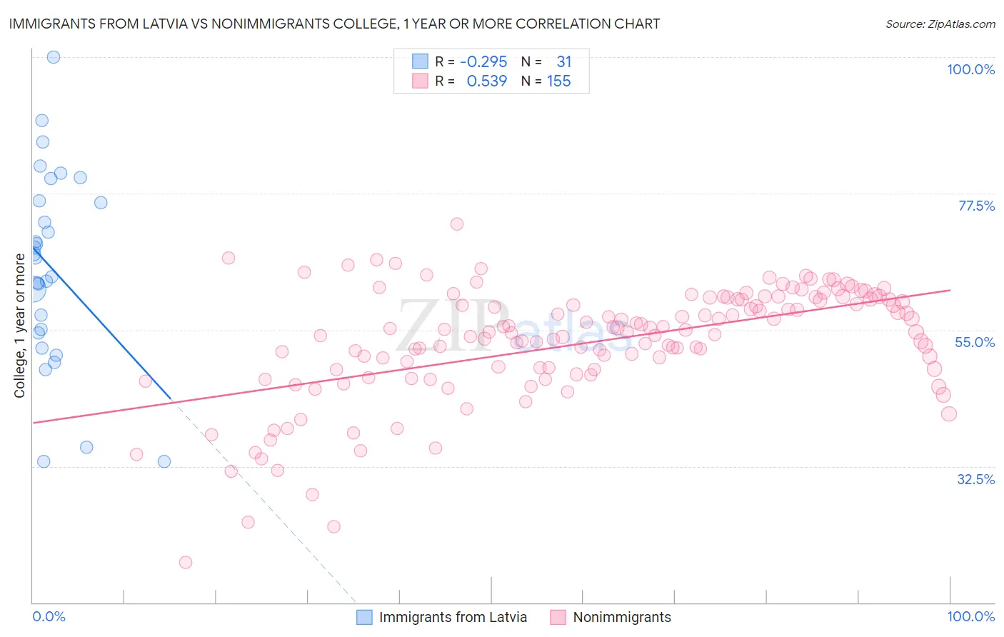 Immigrants from Latvia vs Nonimmigrants College, 1 year or more