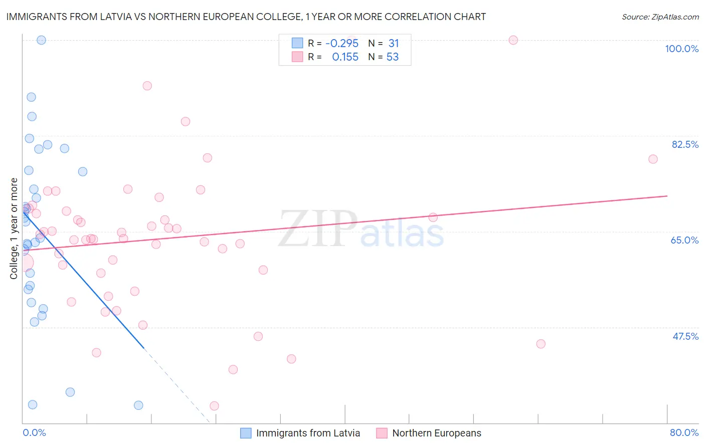 Immigrants from Latvia vs Northern European College, 1 year or more