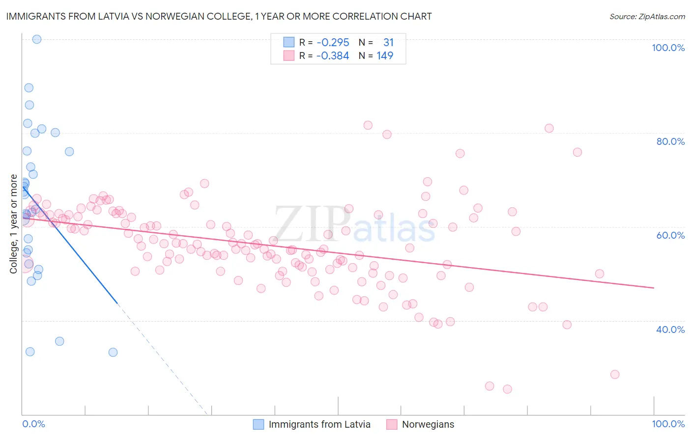 Immigrants from Latvia vs Norwegian College, 1 year or more