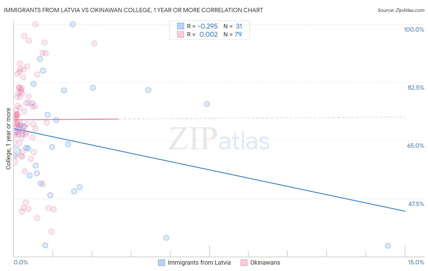 Immigrants from Latvia vs Okinawan College, 1 year or more