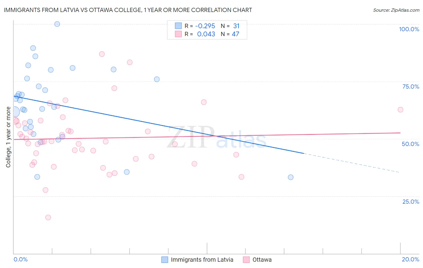 Immigrants from Latvia vs Ottawa College, 1 year or more