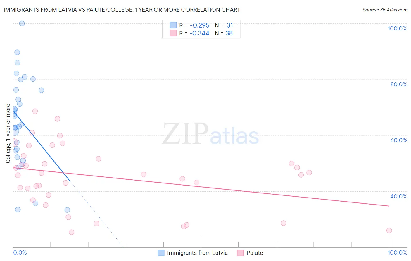 Immigrants from Latvia vs Paiute College, 1 year or more