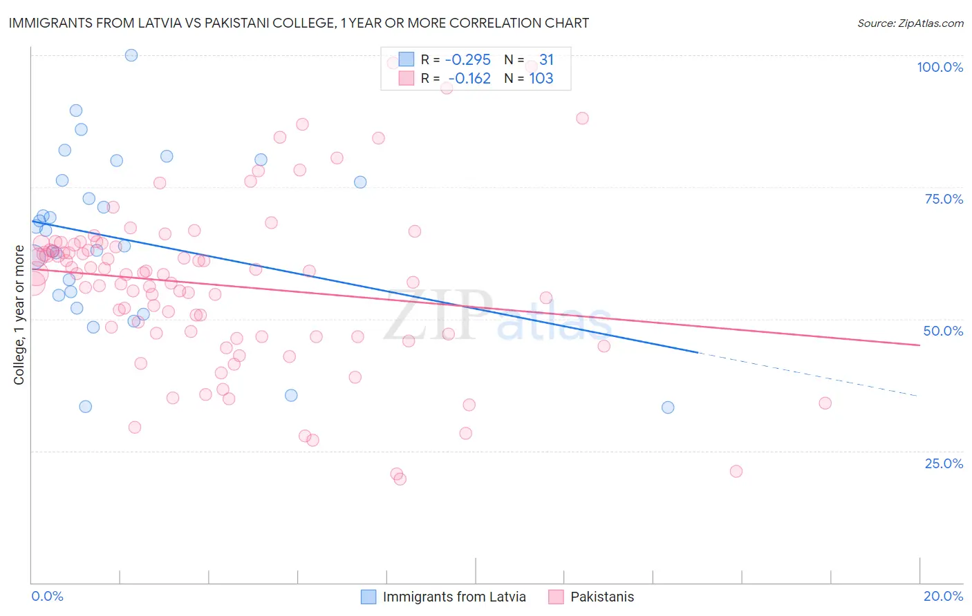 Immigrants from Latvia vs Pakistani College, 1 year or more