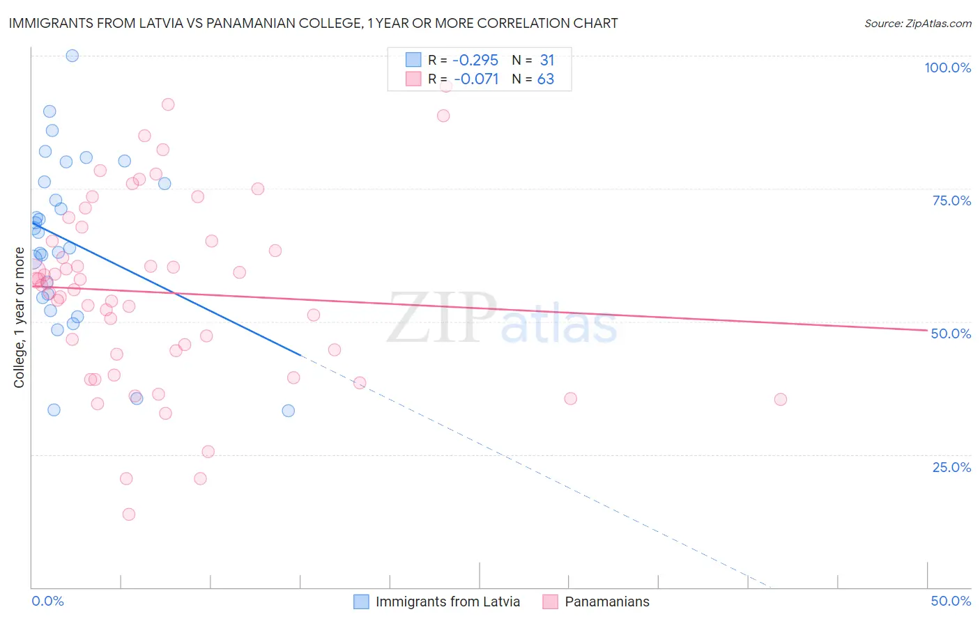 Immigrants from Latvia vs Panamanian College, 1 year or more