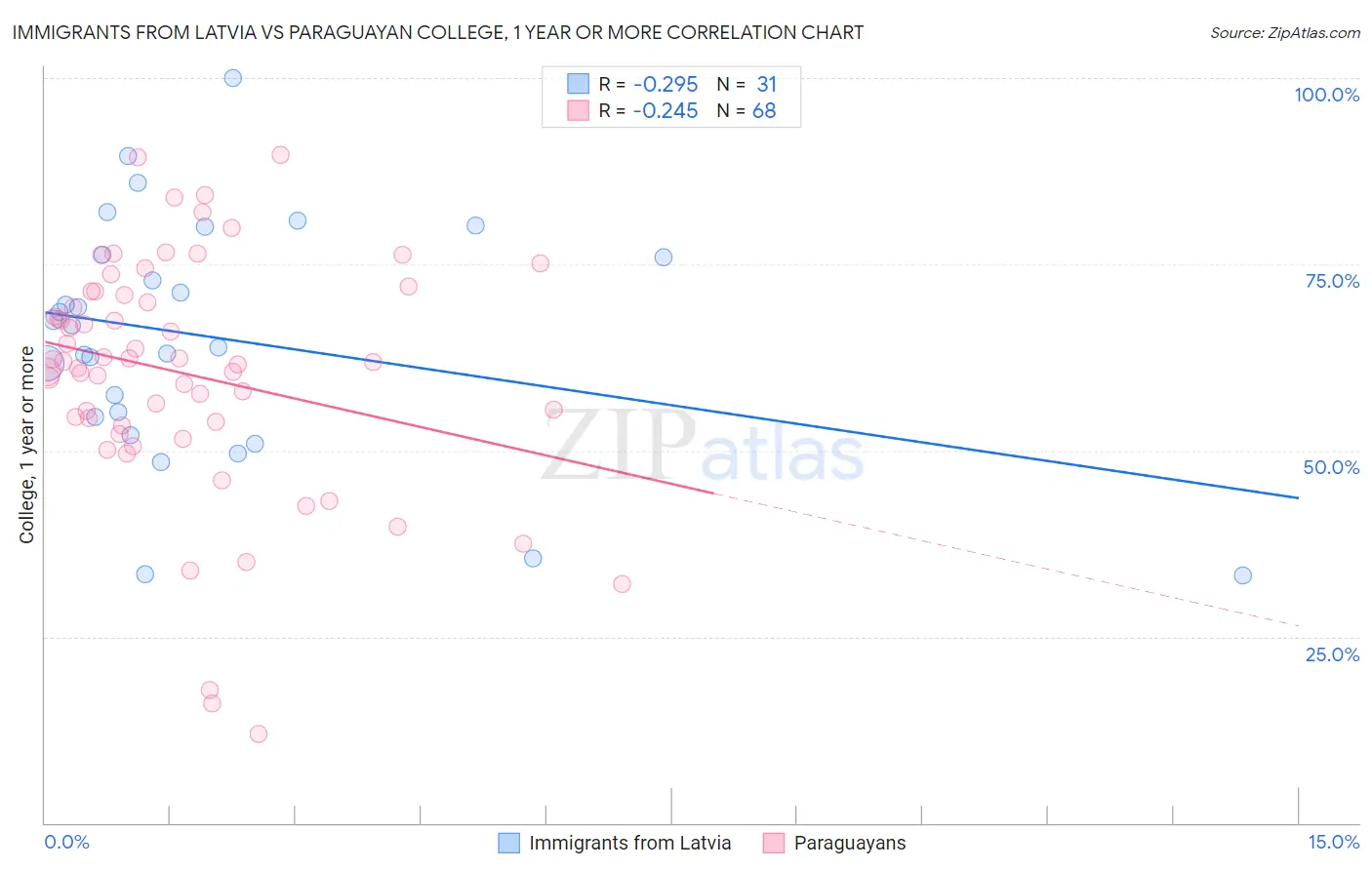 Immigrants from Latvia vs Paraguayan College, 1 year or more
