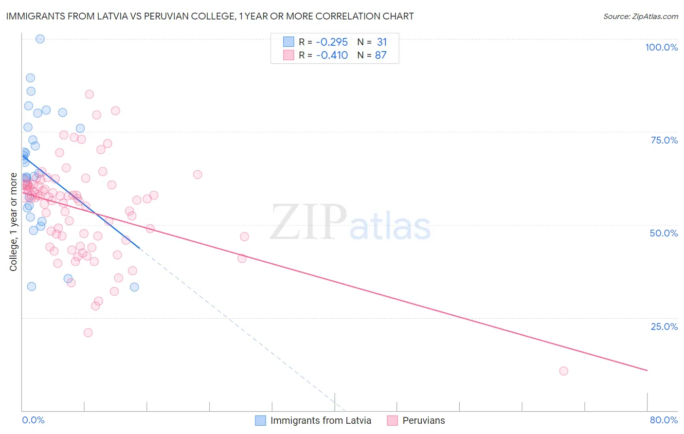 Immigrants from Latvia vs Peruvian College, 1 year or more