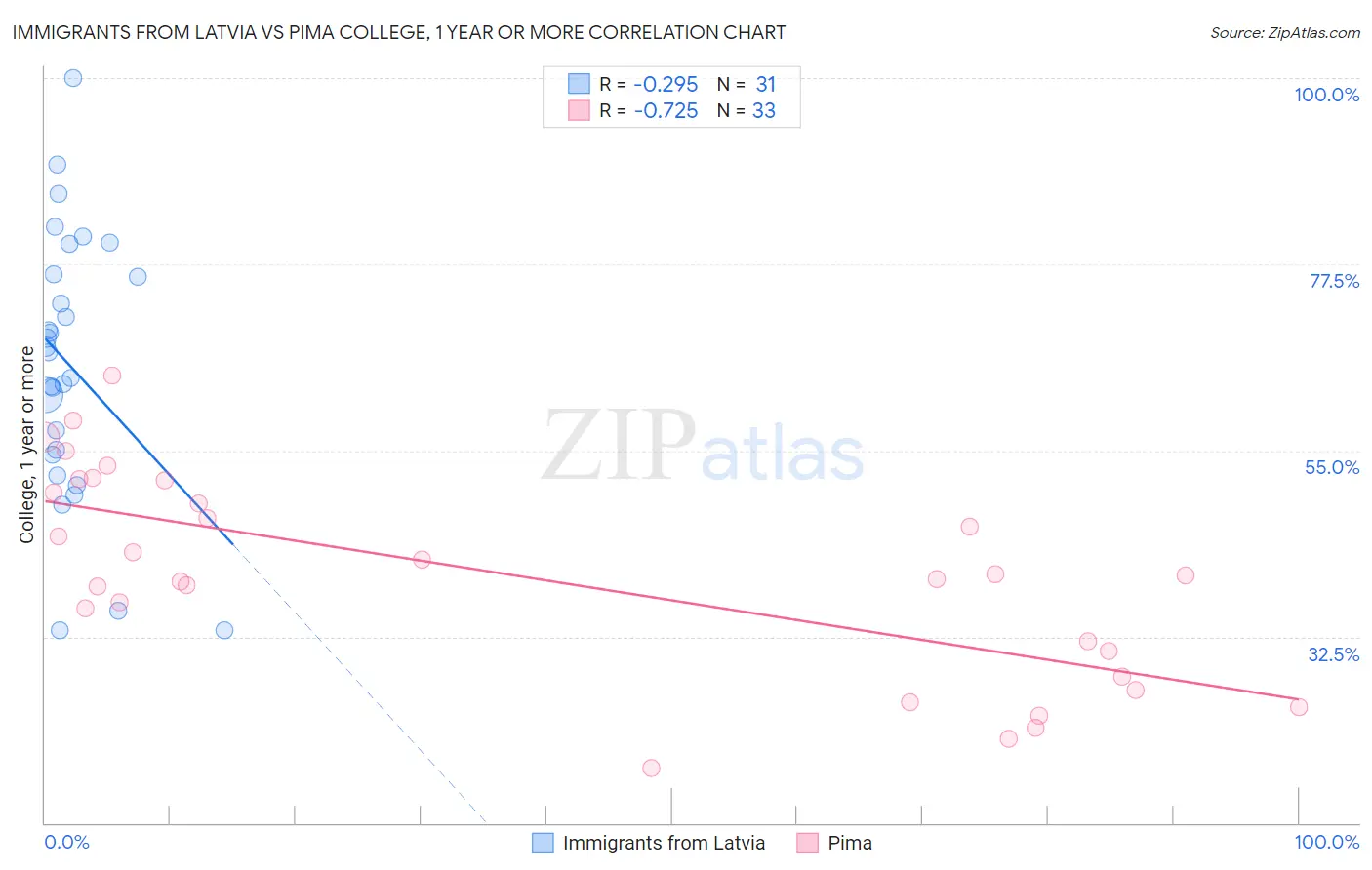 Immigrants from Latvia vs Pima College, 1 year or more