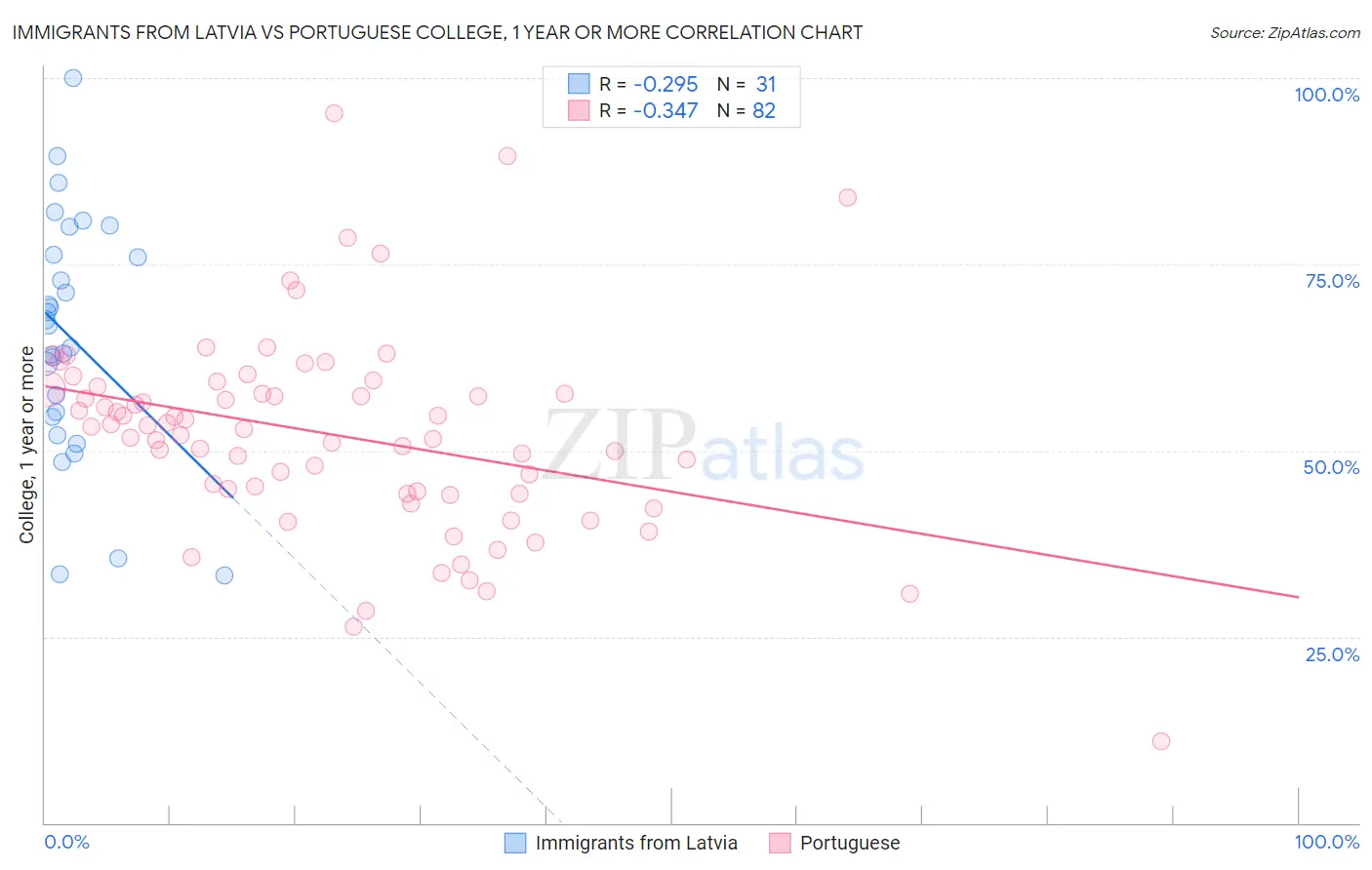 Immigrants from Latvia vs Portuguese College, 1 year or more