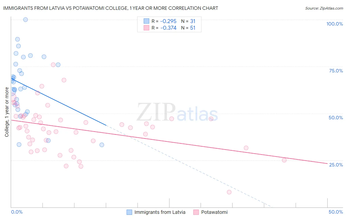 Immigrants from Latvia vs Potawatomi College, 1 year or more