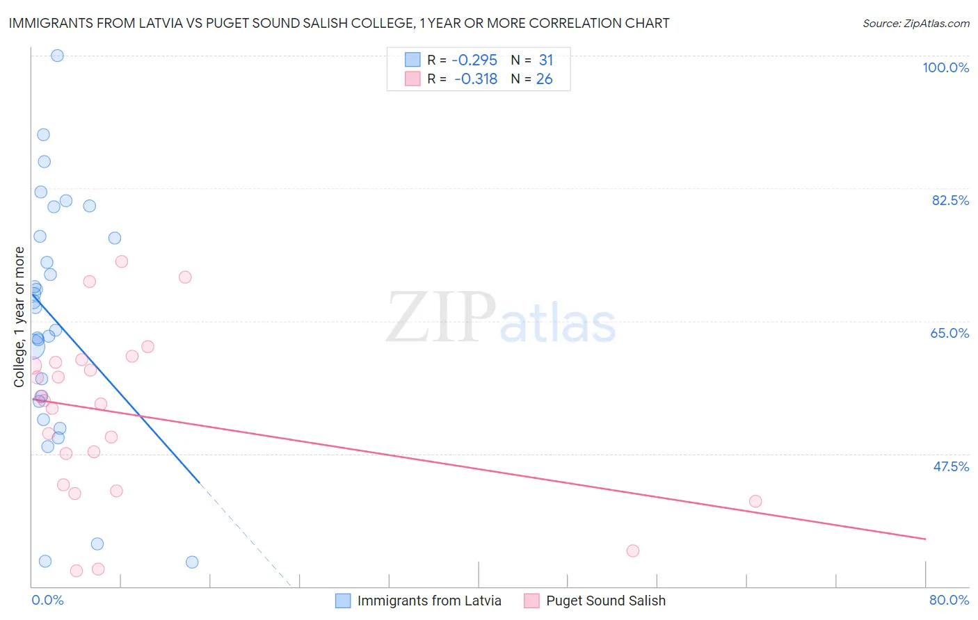 Immigrants from Latvia vs Puget Sound Salish College, 1 year or more