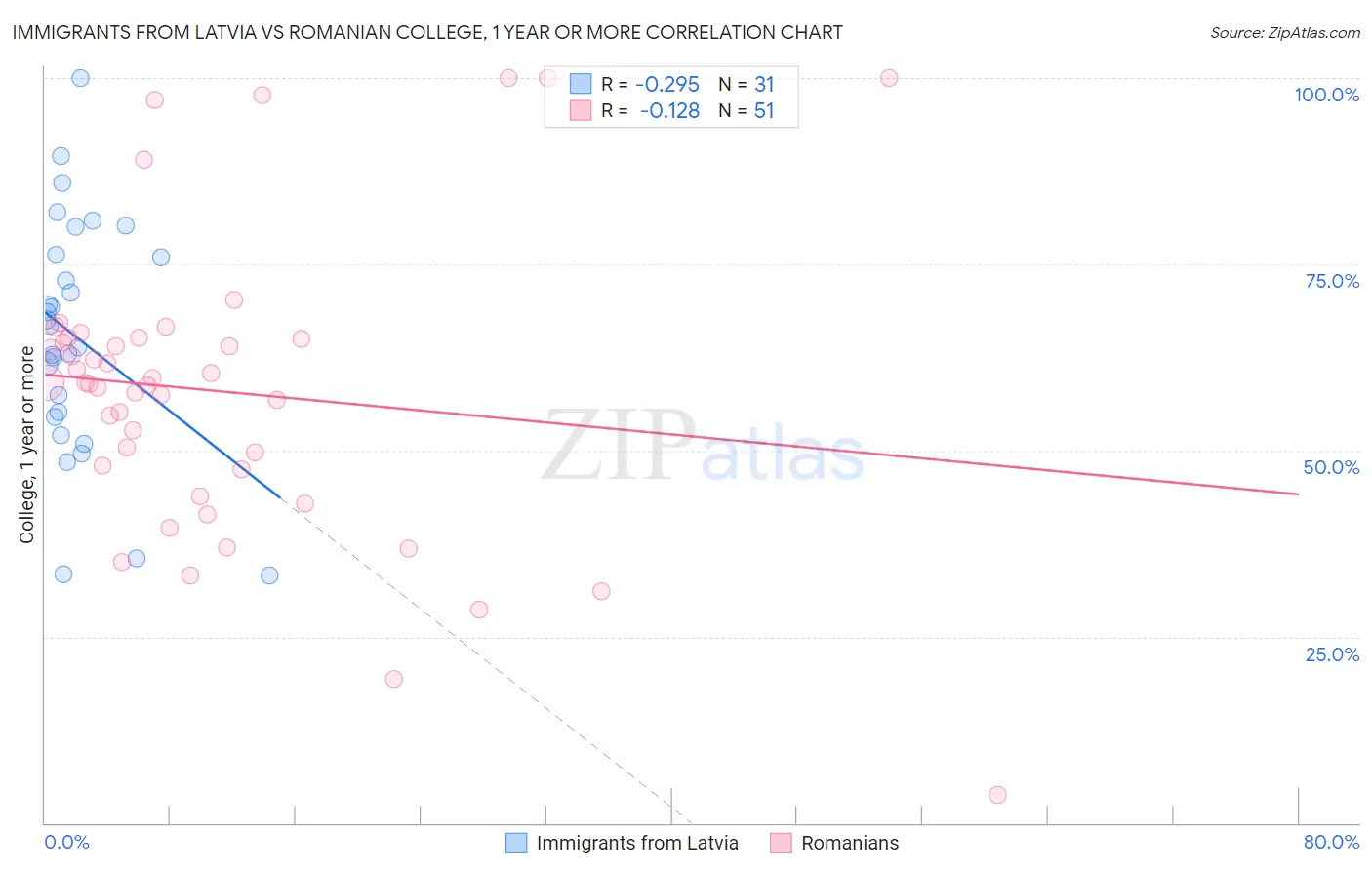 Immigrants from Latvia vs Romanian College, 1 year or more