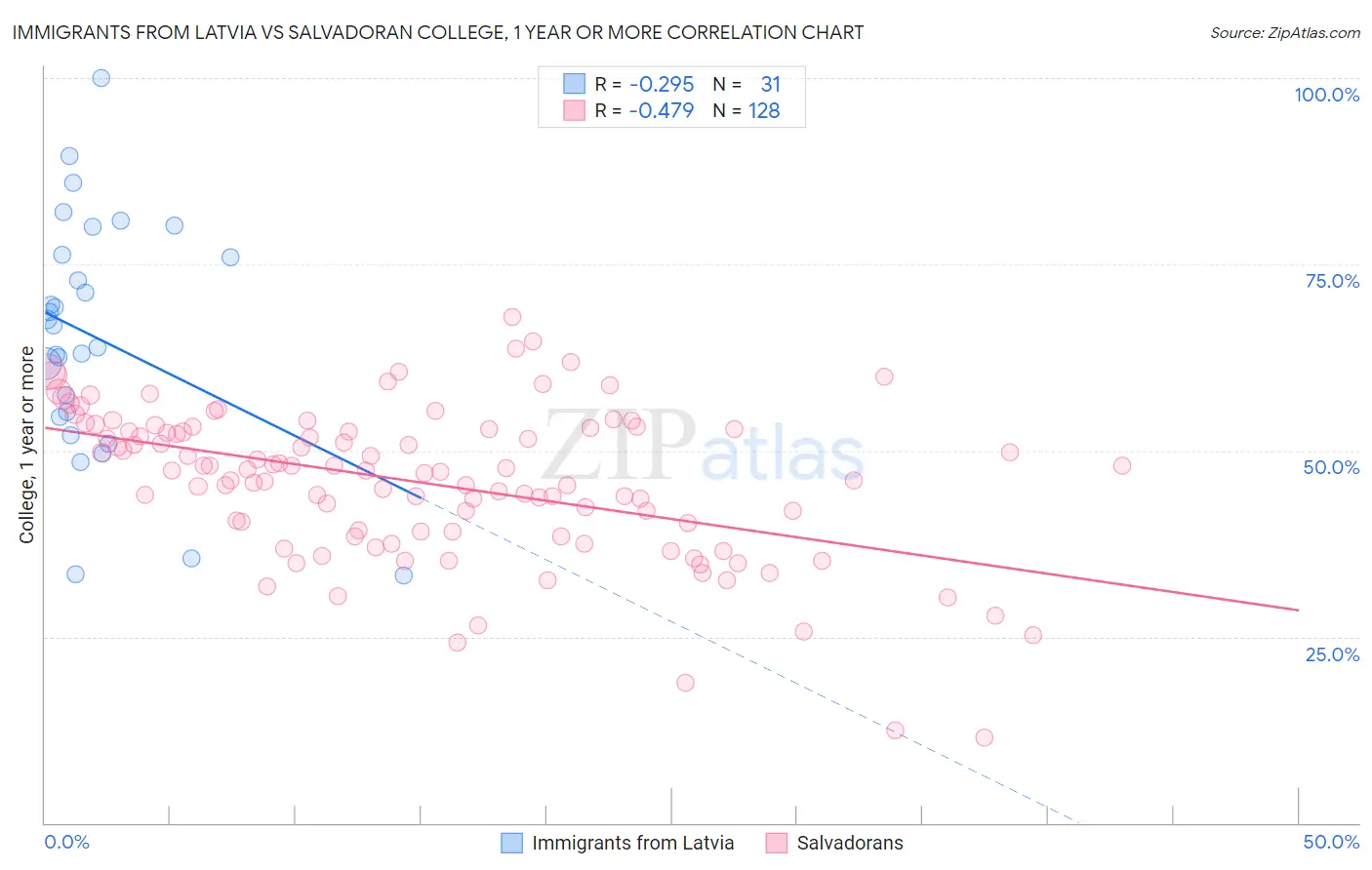 Immigrants from Latvia vs Salvadoran College, 1 year or more