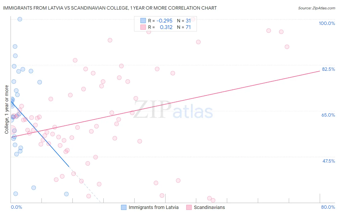 Immigrants from Latvia vs Scandinavian College, 1 year or more