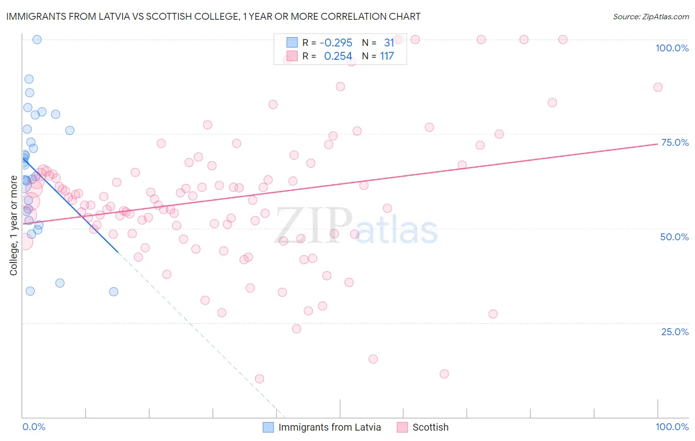 Immigrants from Latvia vs Scottish College, 1 year or more