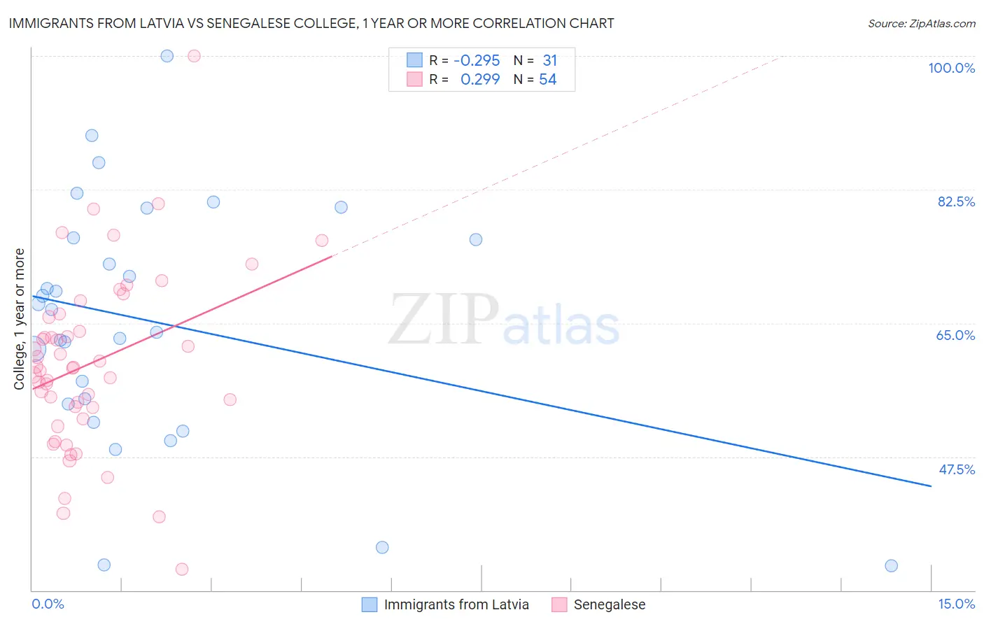 Immigrants from Latvia vs Senegalese College, 1 year or more