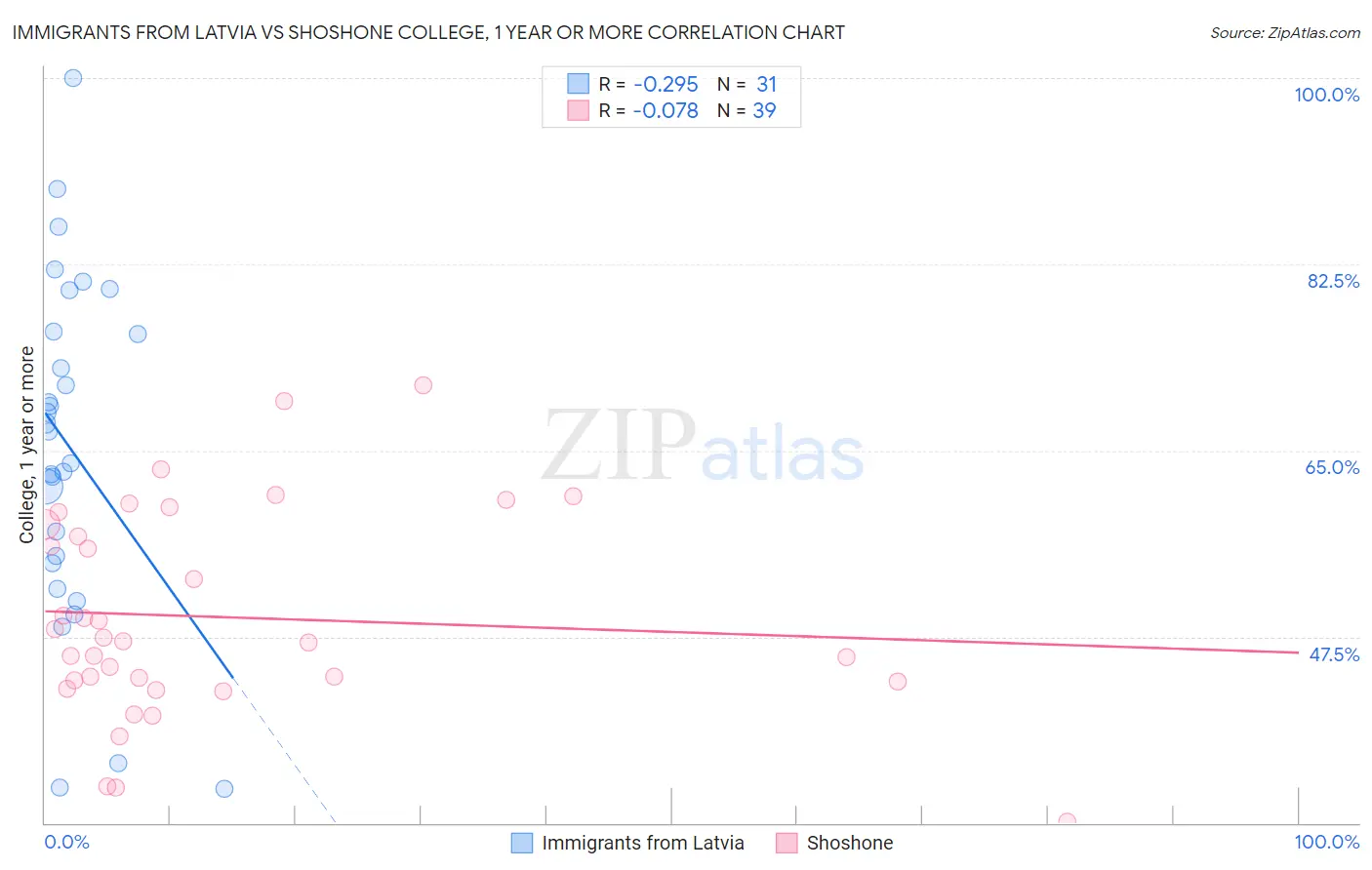 Immigrants from Latvia vs Shoshone College, 1 year or more