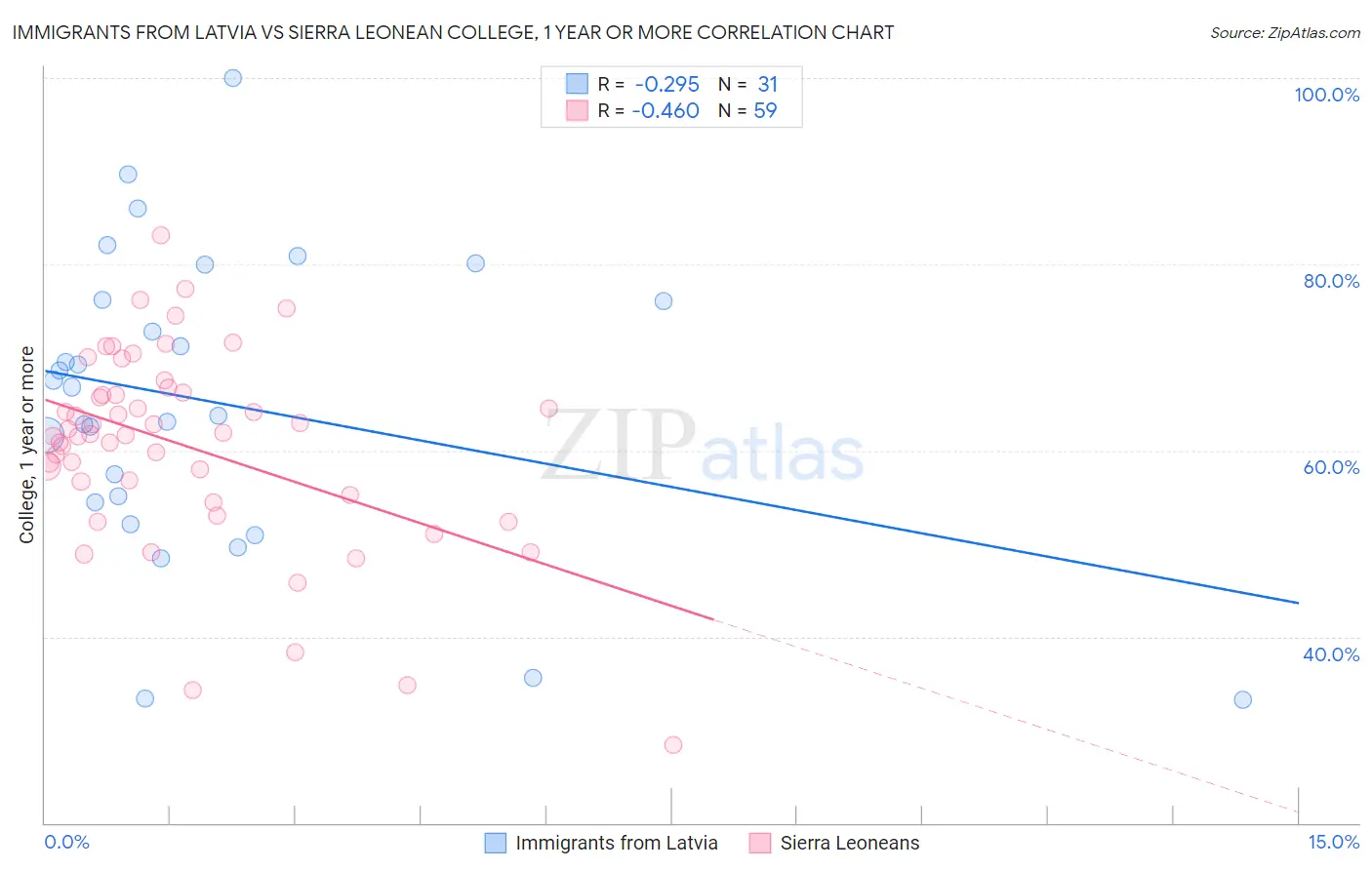 Immigrants from Latvia vs Sierra Leonean College, 1 year or more