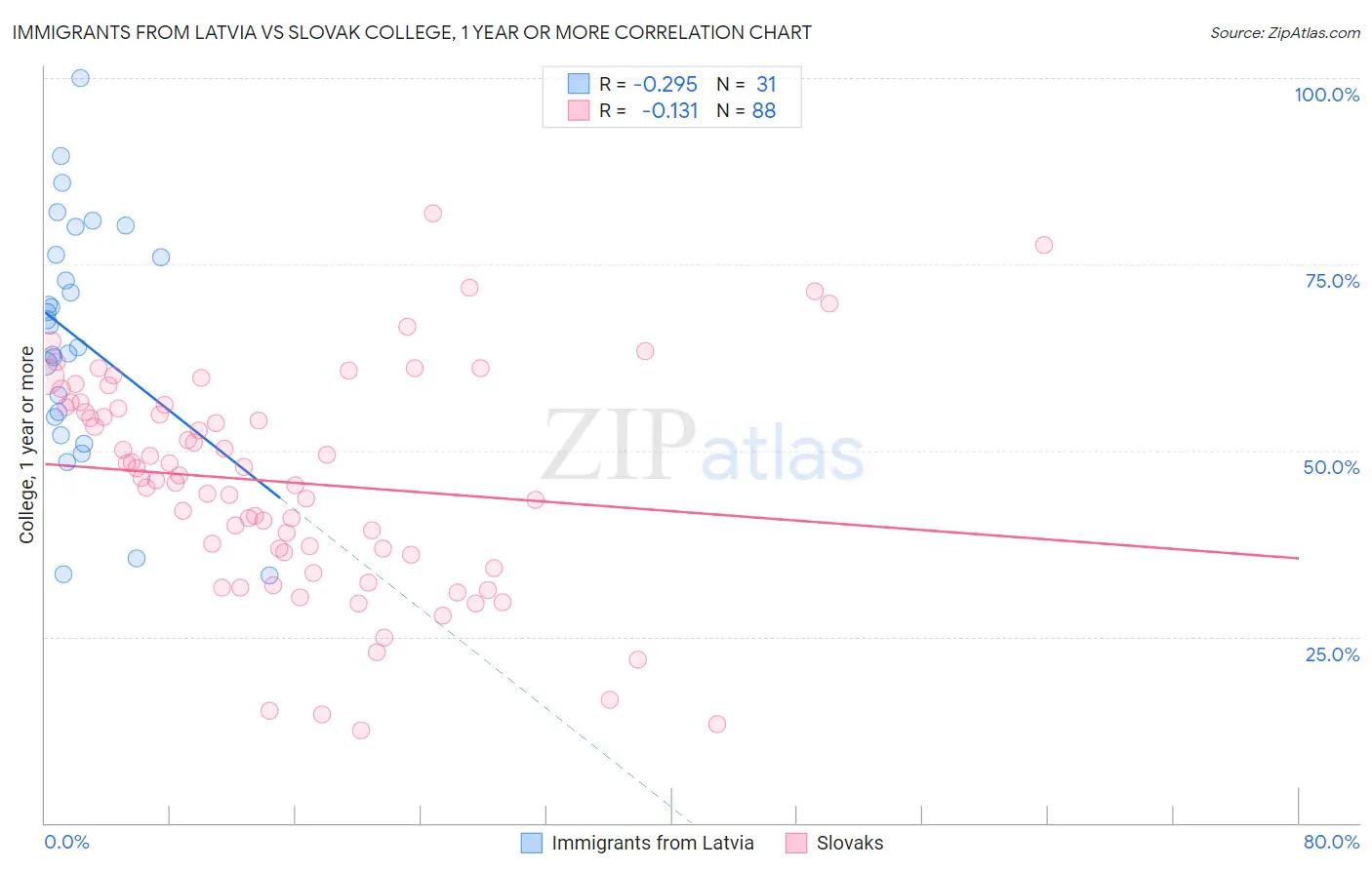 Immigrants from Latvia vs Slovak College, 1 year or more