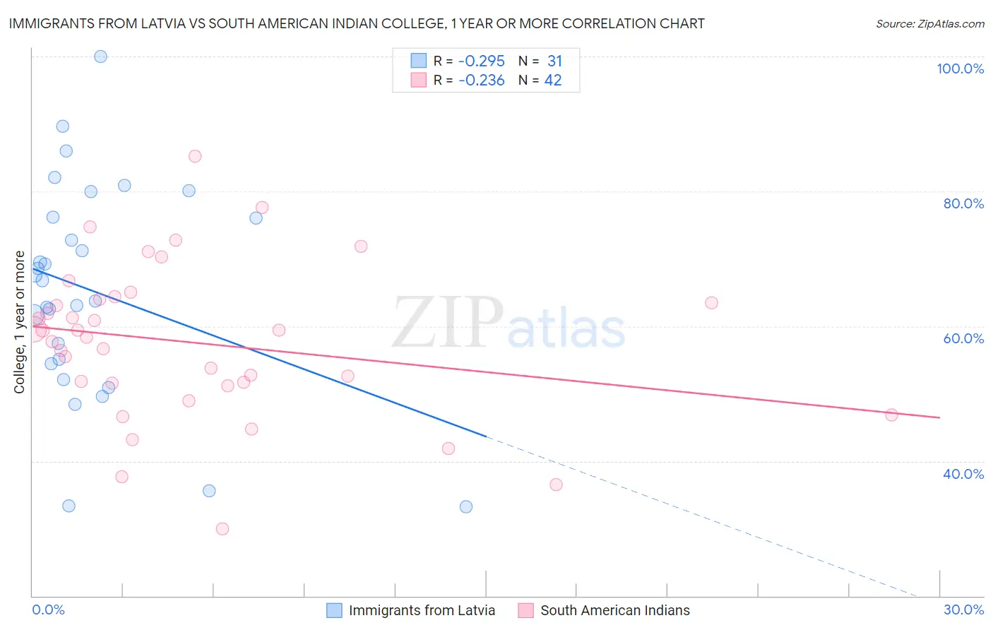 Immigrants from Latvia vs South American Indian College, 1 year or more