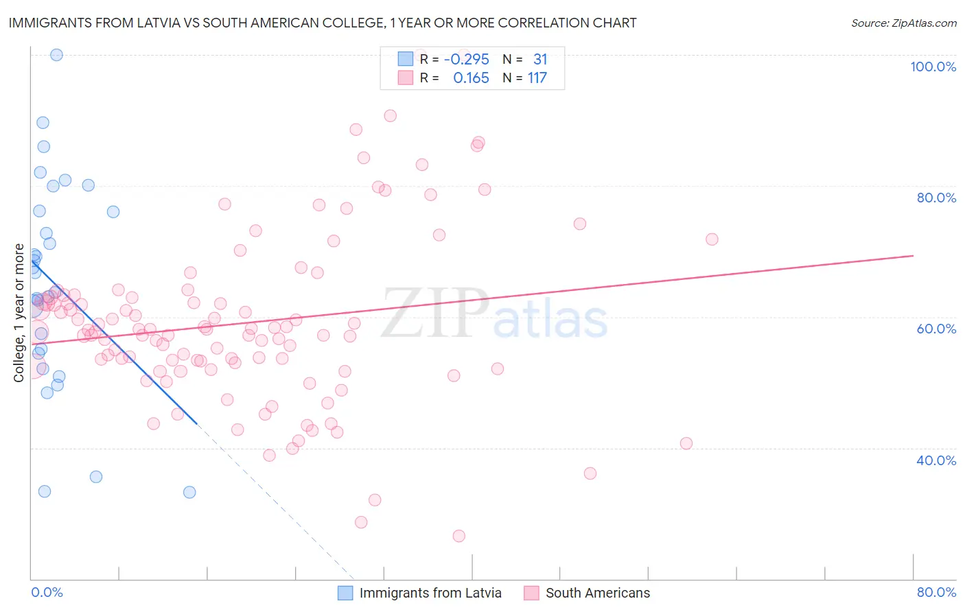 Immigrants from Latvia vs South American College, 1 year or more