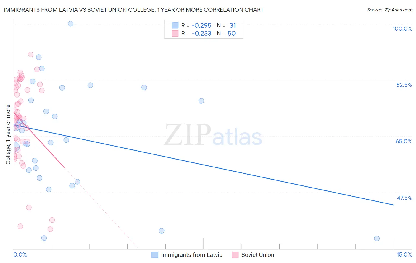 Immigrants from Latvia vs Soviet Union College, 1 year or more