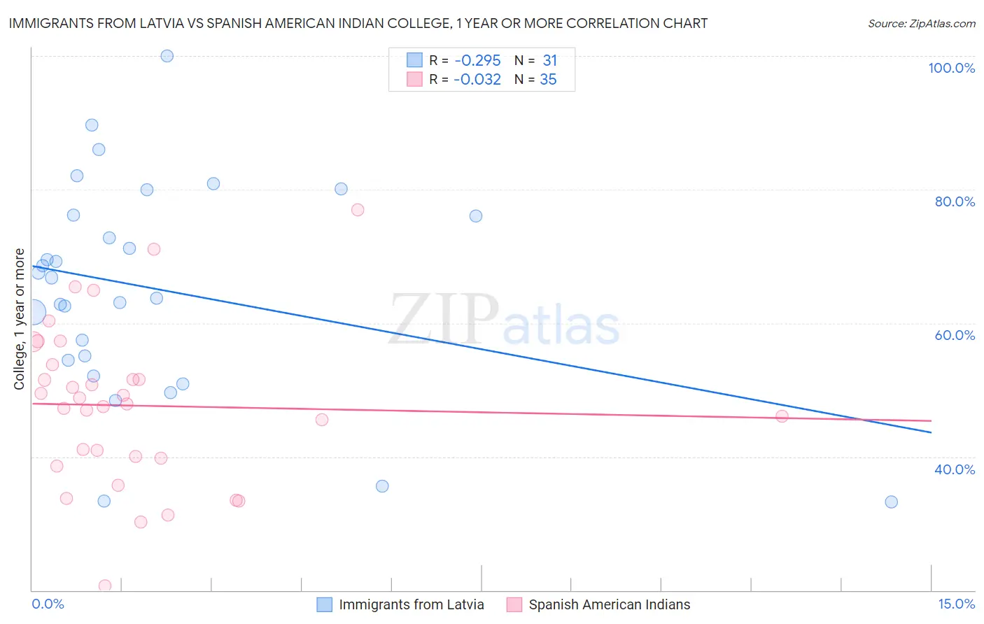 Immigrants from Latvia vs Spanish American Indian College, 1 year or more
