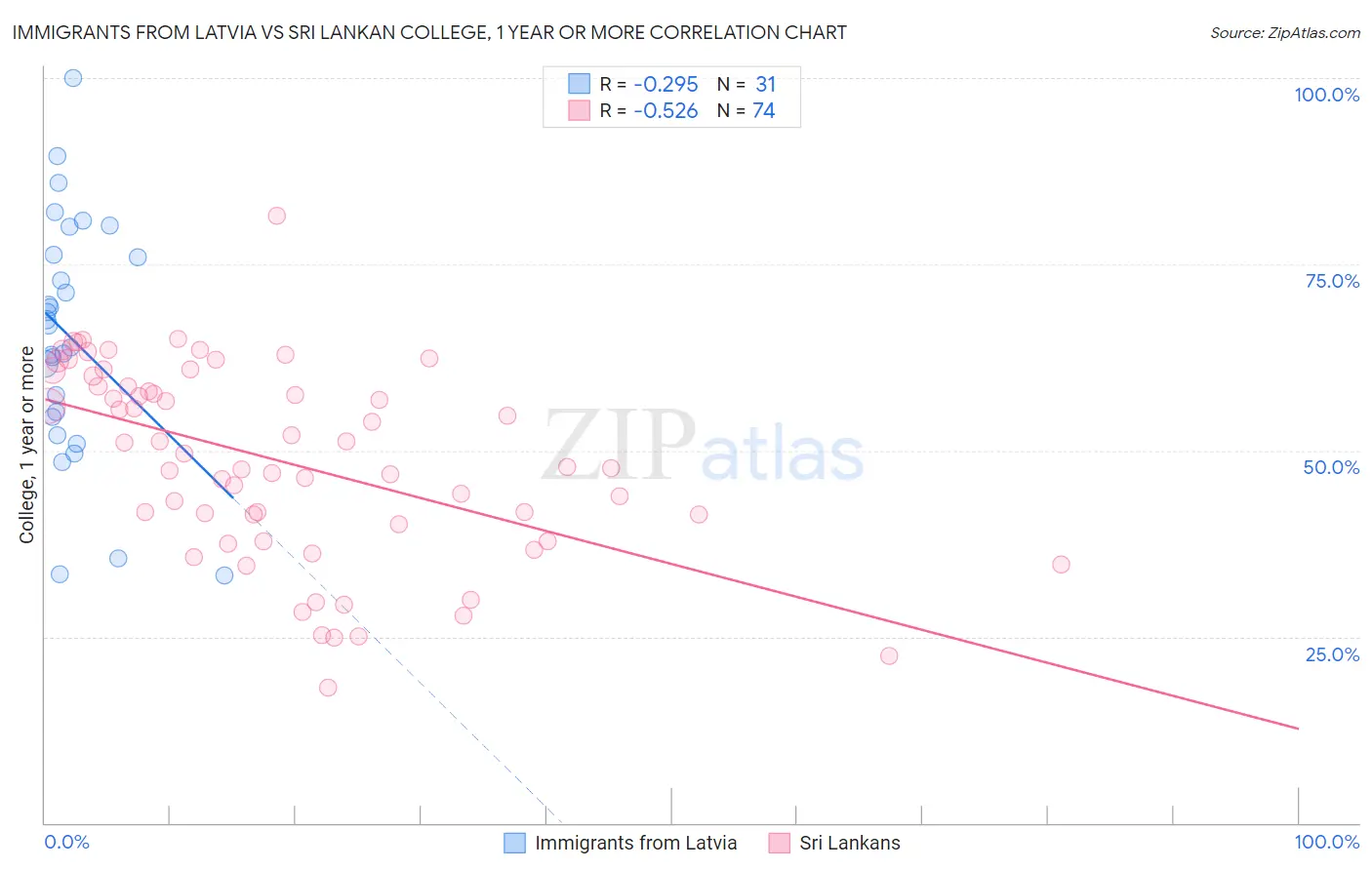Immigrants from Latvia vs Sri Lankan College, 1 year or more