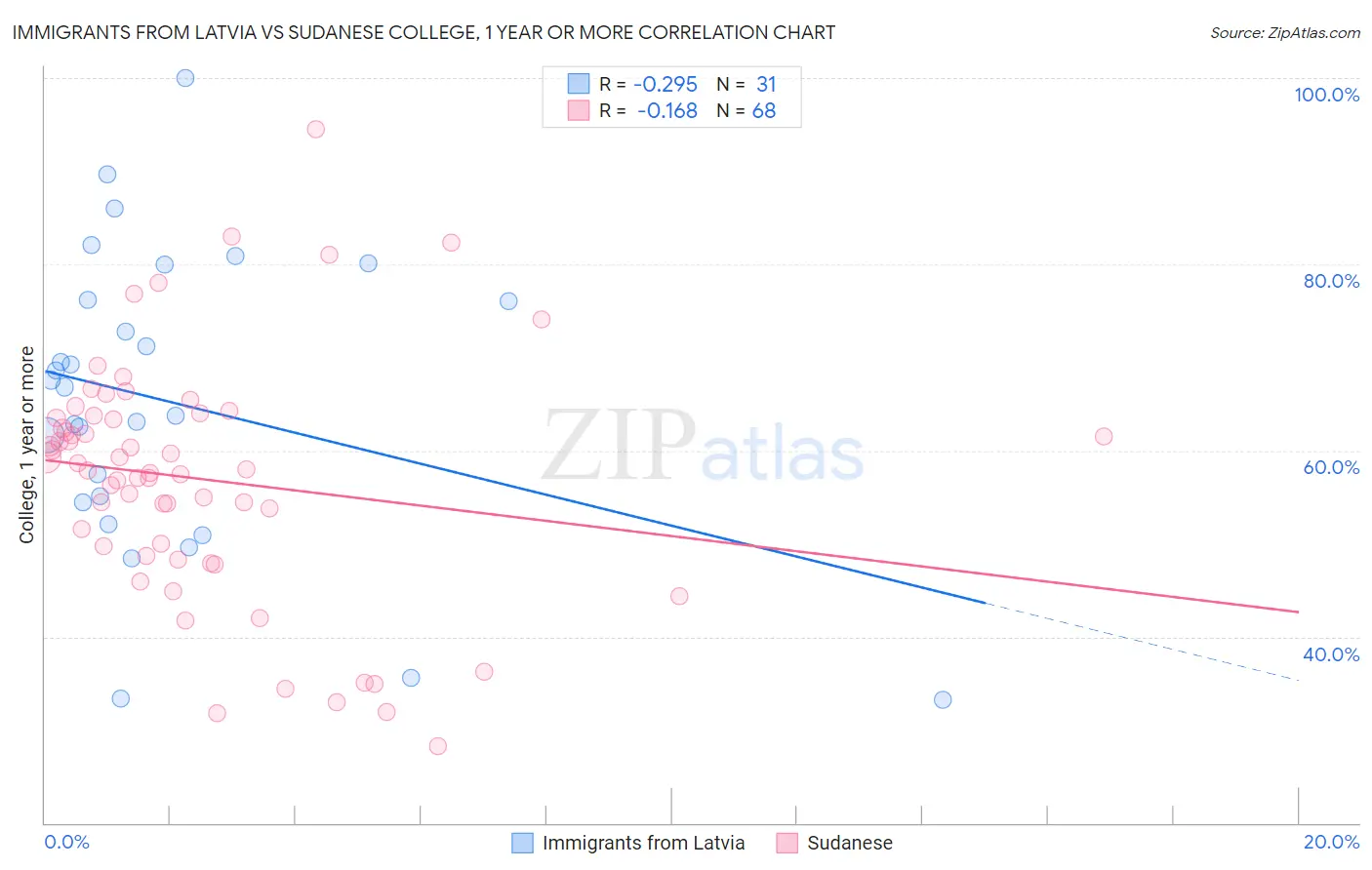 Immigrants from Latvia vs Sudanese College, 1 year or more