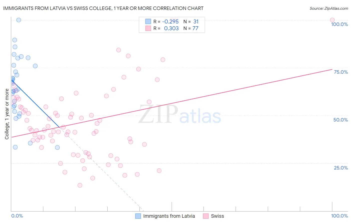Immigrants from Latvia vs Swiss College, 1 year or more