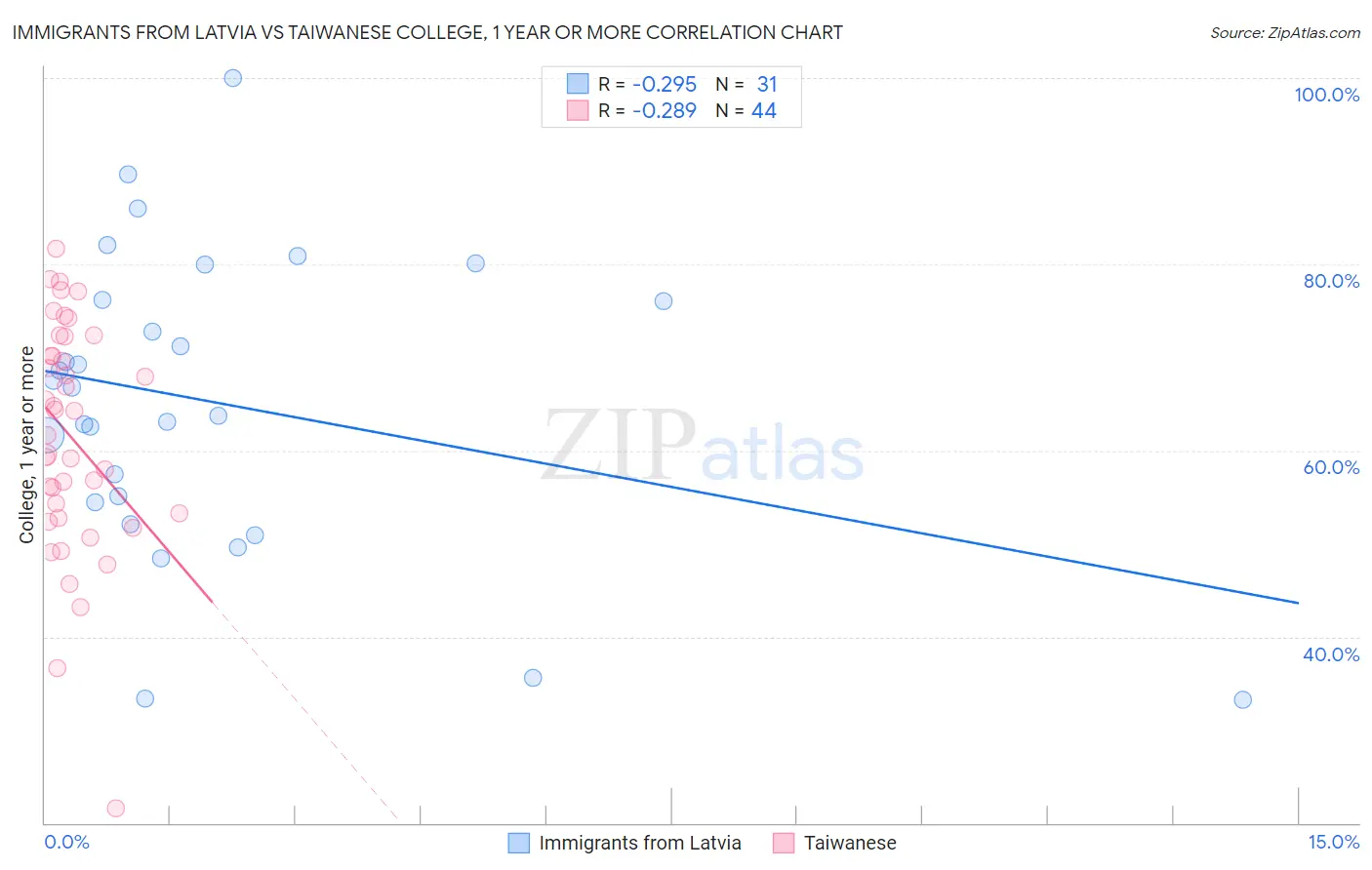 Immigrants from Latvia vs Taiwanese College, 1 year or more