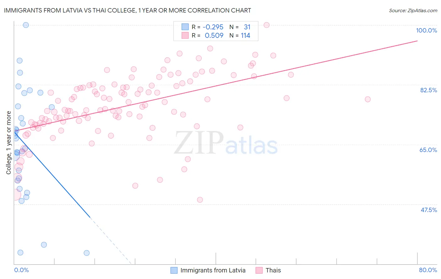 Immigrants from Latvia vs Thai College, 1 year or more