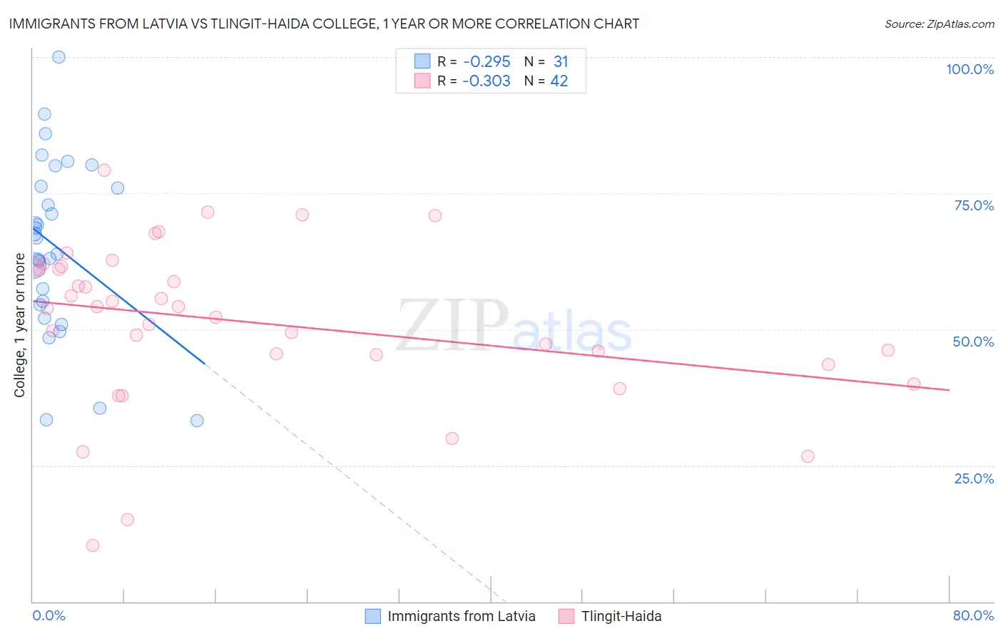 Immigrants from Latvia vs Tlingit-Haida College, 1 year or more