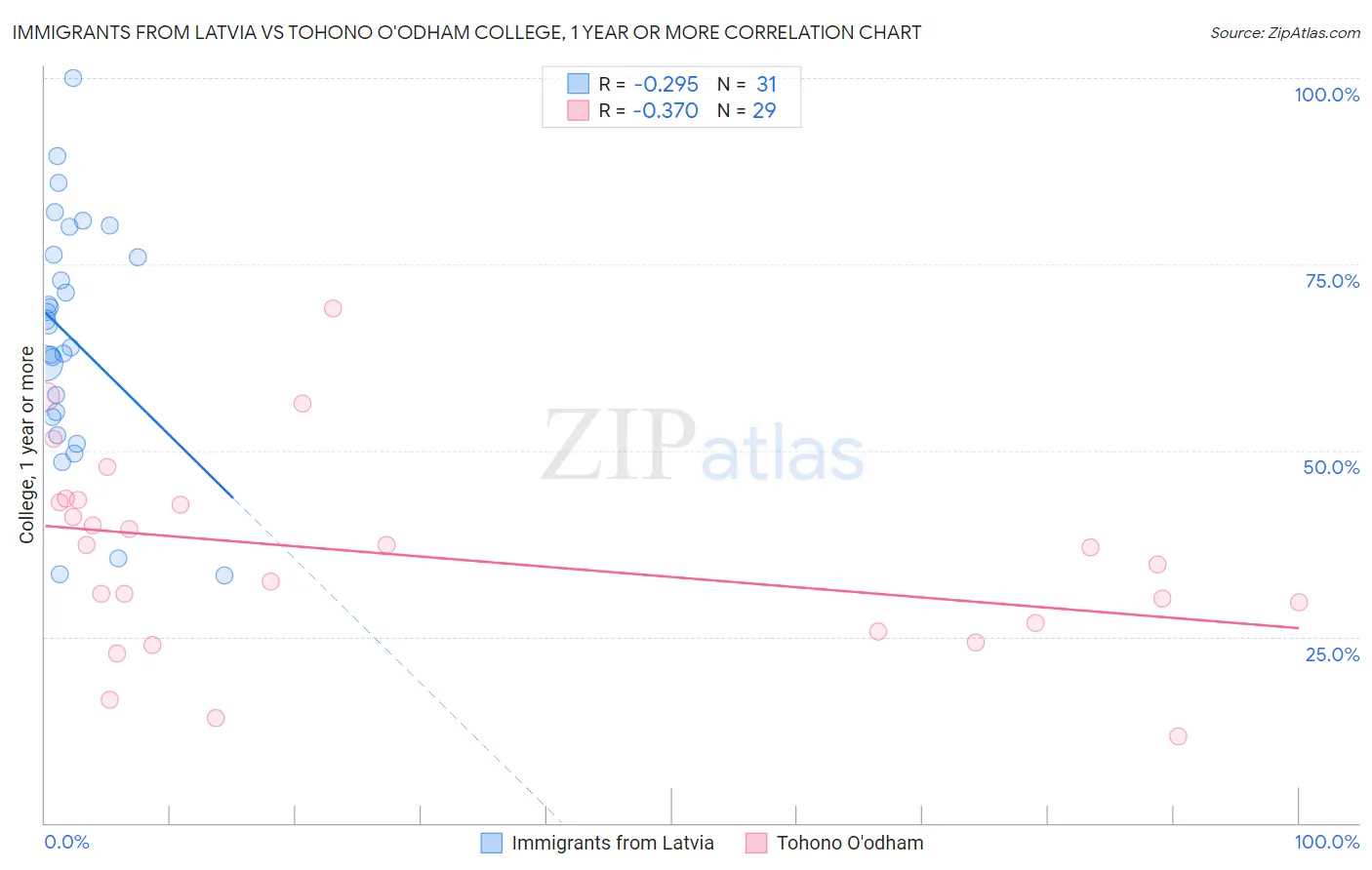 Immigrants from Latvia vs Tohono O'odham College, 1 year or more